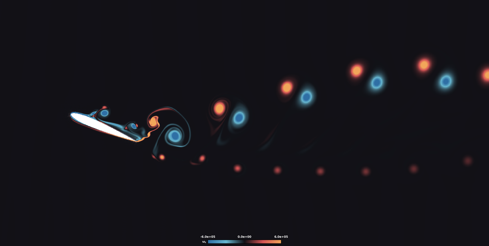Spanwise-vorticity visualization showing the separated shear layer, near-wake vortices, and downstream vortex street around the pitching NACA 0012 airfoil.