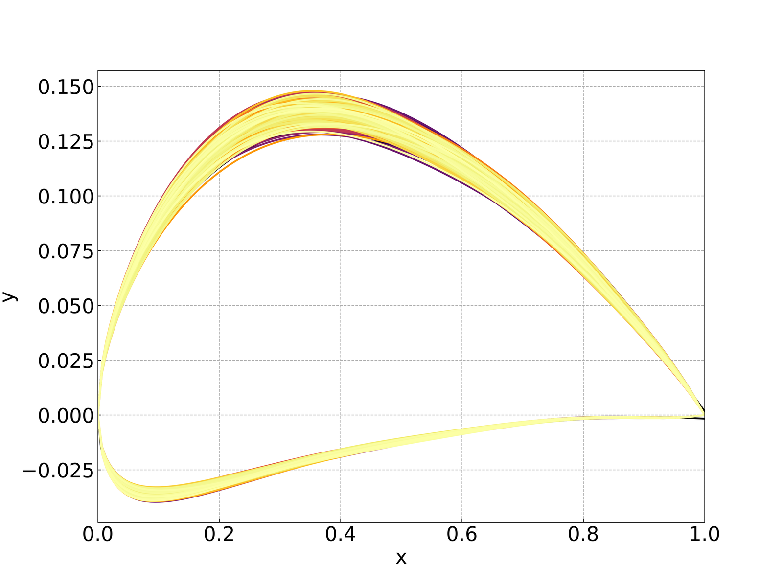 Source-generated plot of the NACA 6416 CST design space, with 500 perturbed candidate upper and lower surfaces overlaid in normalized chord coordinates.